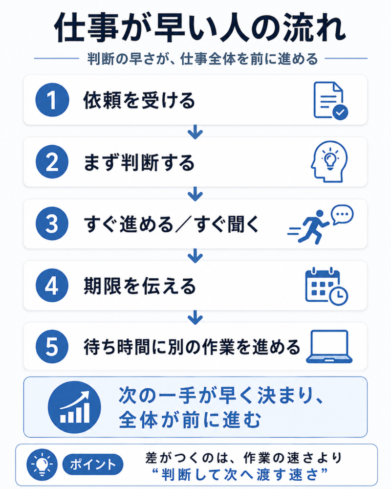 判断が早いと、次の行動へすぐ移れる