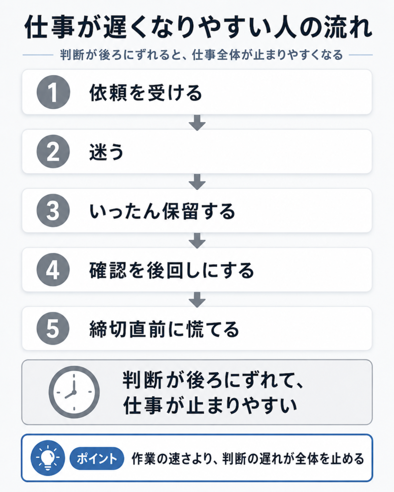 判断を後回しにすると、仕事そのものが止まりやすくなる