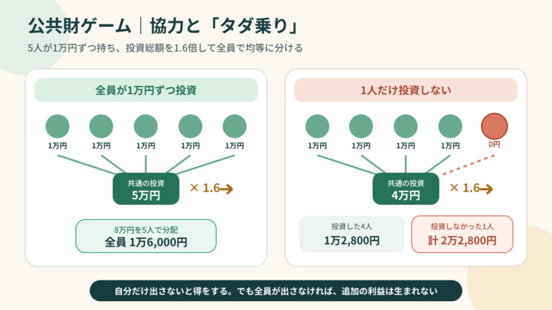 全員が投資した場合と、1人だけ投資しない場合の分配額を比較した図