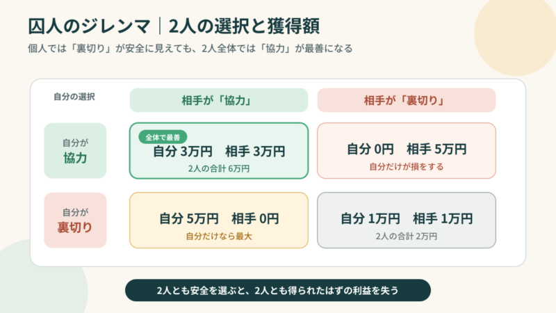 協力と裏切りの組み合わせによる2人の獲得額を示した図