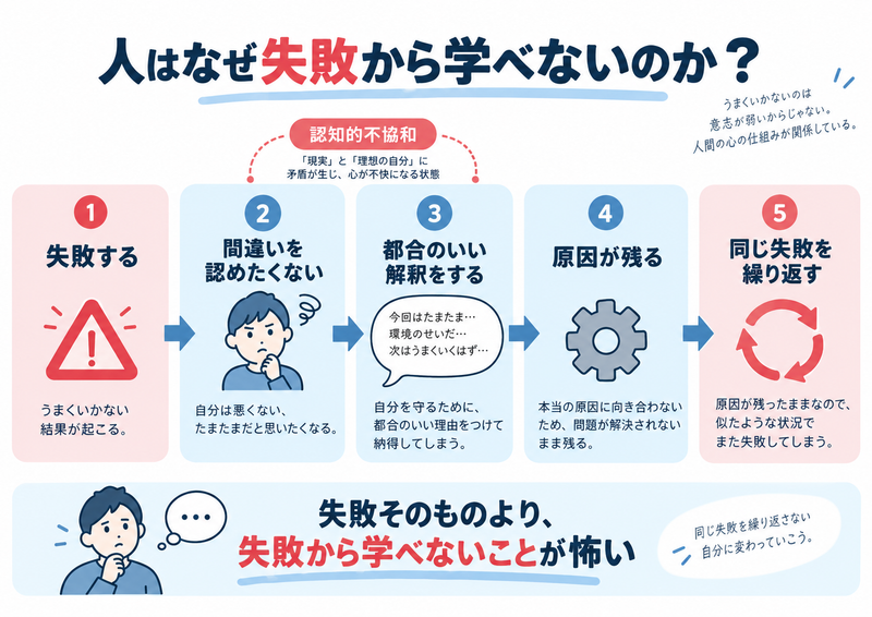 失敗は「認めたくない気持ち」から正当化され、原因が残ることで繰り返されやすくなります。