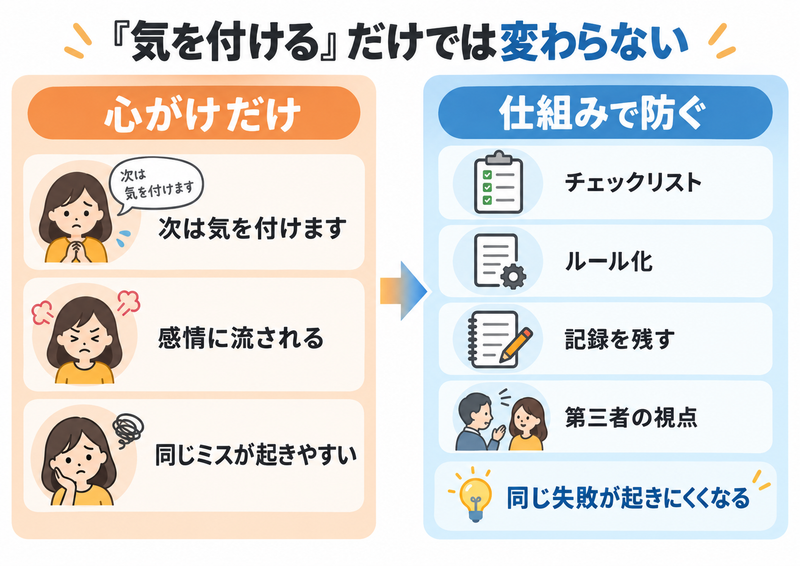 「次は気を付ける」だけでは不十分。行動が変わる仕組みまで作ることが大切です。